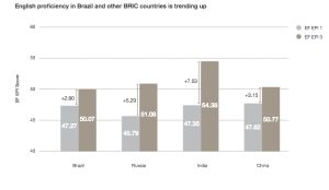English language skills are improving in BRIC countries.