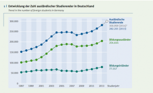 According to prelim. data from German Fed. Stat. Office, foreign student numbers surpassed 300,000 in 2014