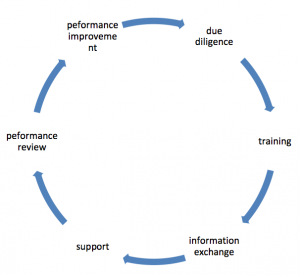Diagram 8 from the report: Due diligence is a continuous process