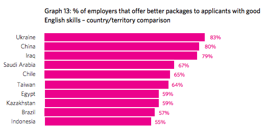 Countries Where Employers Reward English Skills