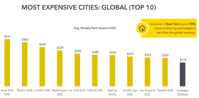 Student.com student accommodation research - most expensive cities