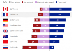 Respondents were asked which of each of the following countries seem more attractive than before, less attractive than before or neither more nor less attractive than before. Image: Campus France