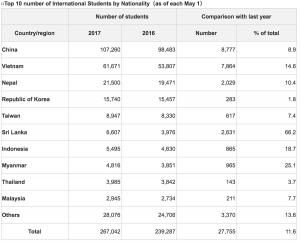 Top 10 number of international students by nationality. Image: JASSO