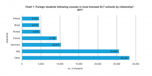 Malta: 87,000 int'l ELT students in 2017