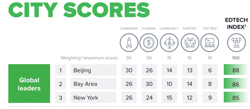 Close race! Beijing just manages to take top spot for global edtech. Image: Navitas Ventures