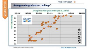 Graph of rank vs cost in Australia. Source: Studymove