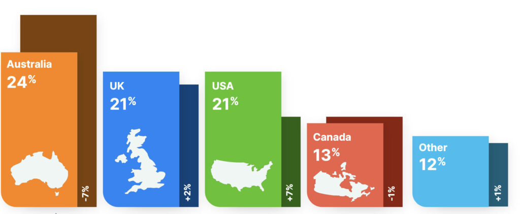Australia loses ground to UK and US in international student race