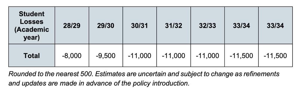 UK unis to take £1,010m hit over international student levy